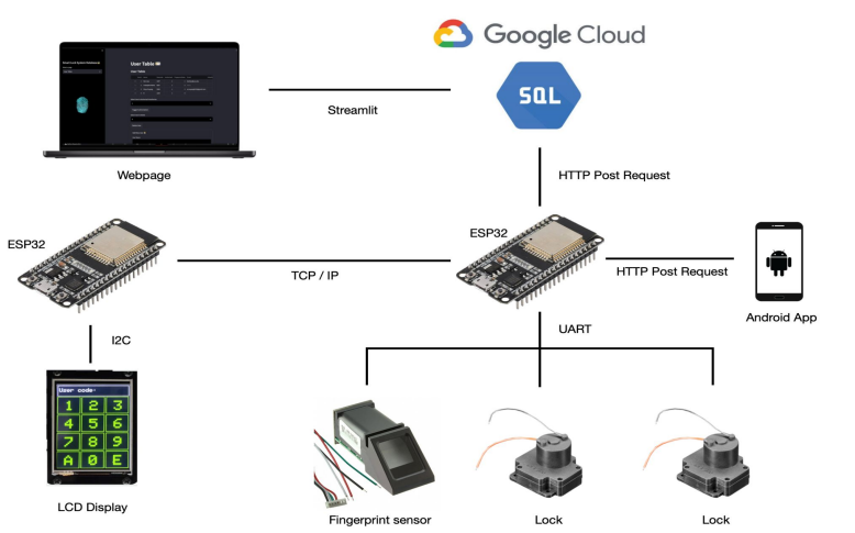 Image of a Biometric Lock Project